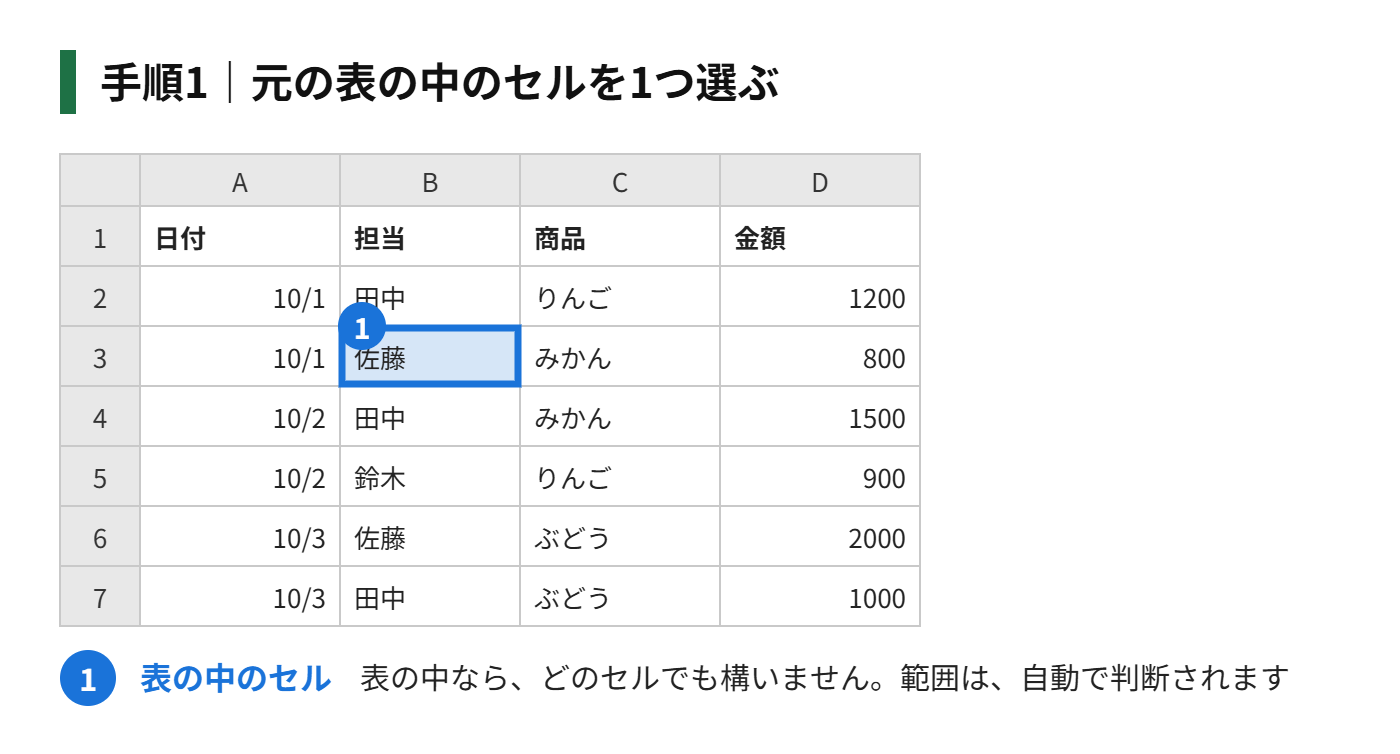 手順1：元の表の中のセルを1つ選ぶ