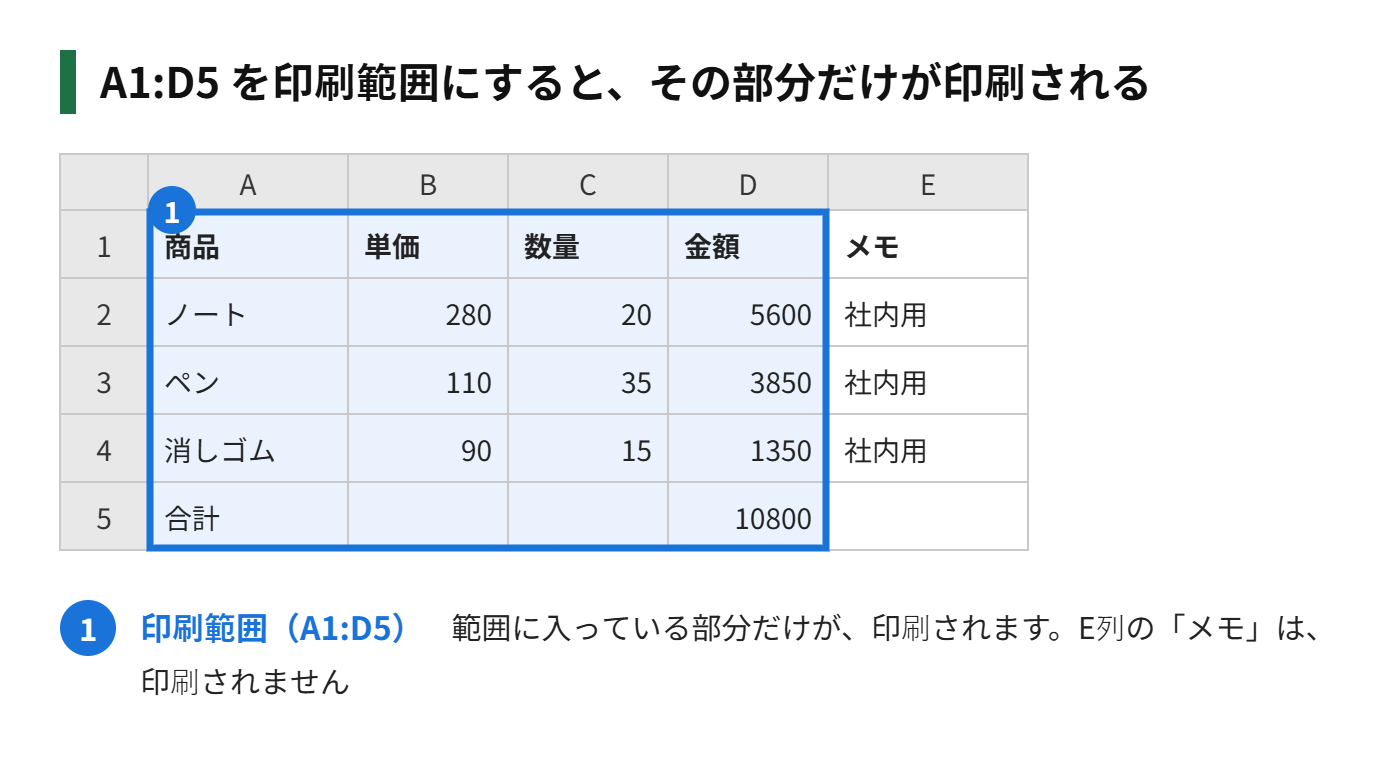 印刷範囲を設定して、指定したセルだけが印刷される様子の図解