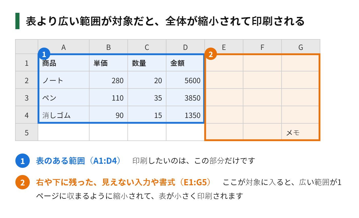 印刷範囲が広いと、ページに収めるために縮小される様子の図解
