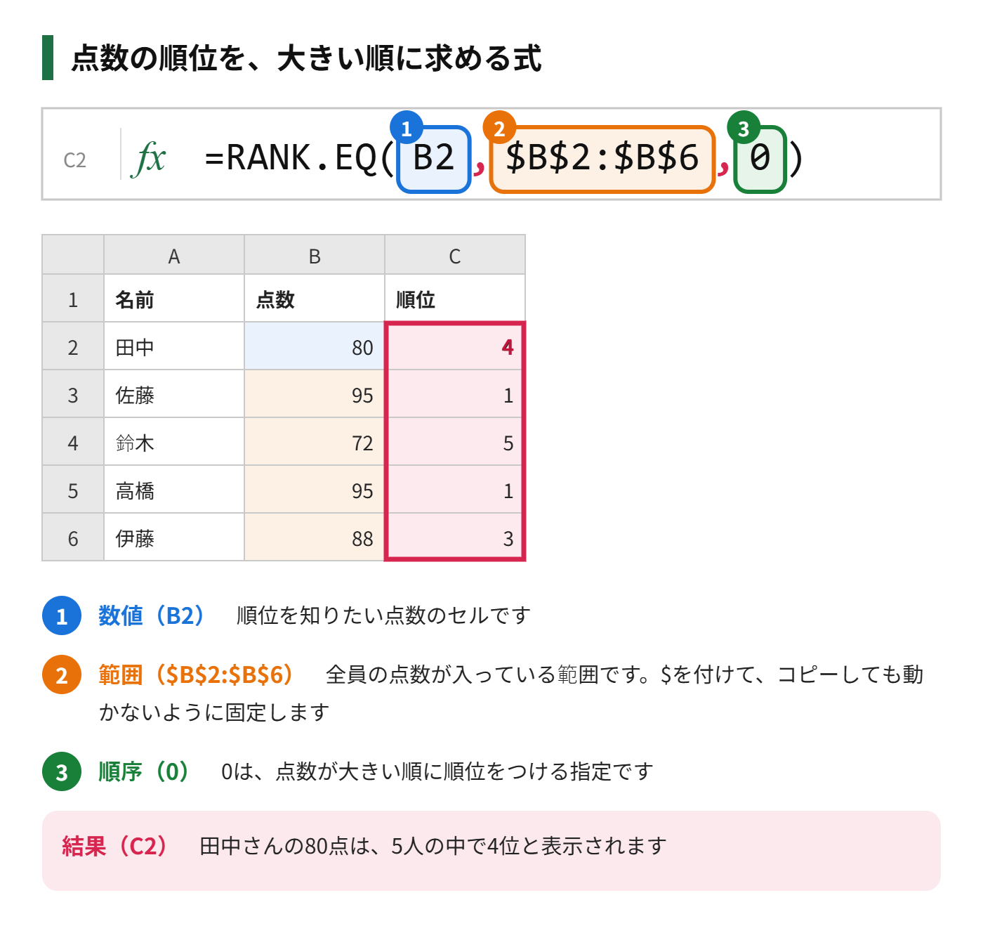 RANK.EQ関数で、B2の点数が、B2からB6の中で何位かを求める式を示した図
