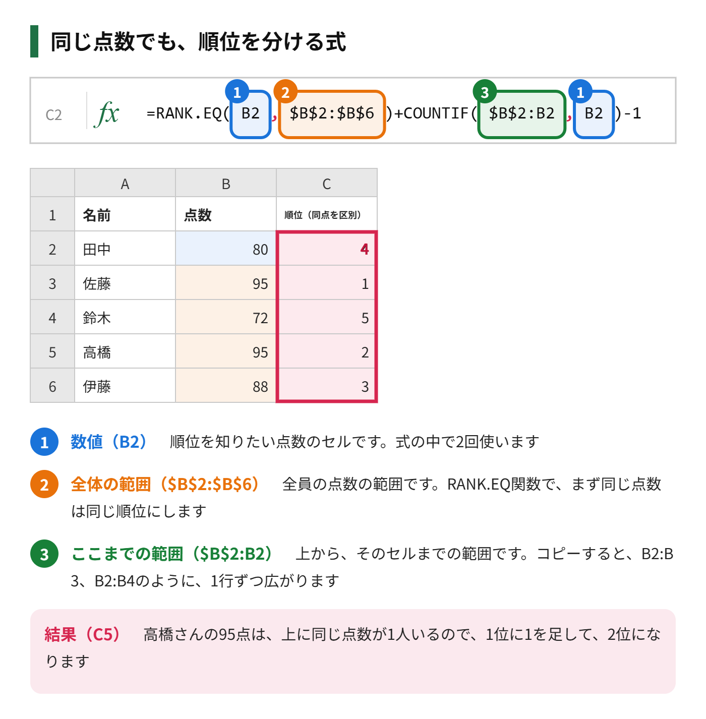 RANK.EQ関数とCOUNTIF関数を組み合わせて、同じ点数でも順位が重ならないようにする式を示した図