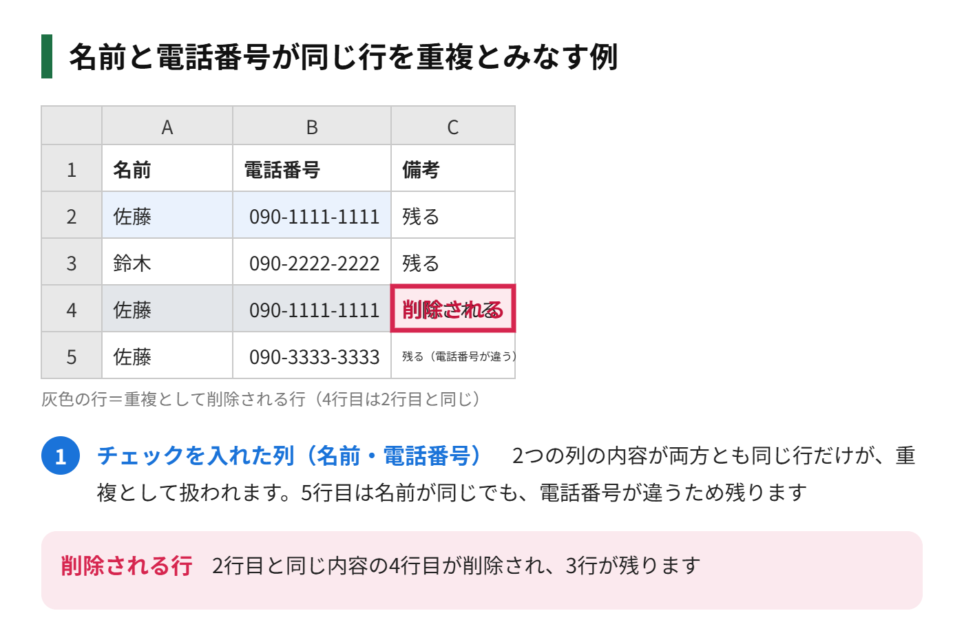 名前と電話番号の2列にチェックを入れて重複を削除する前後の表を示した図