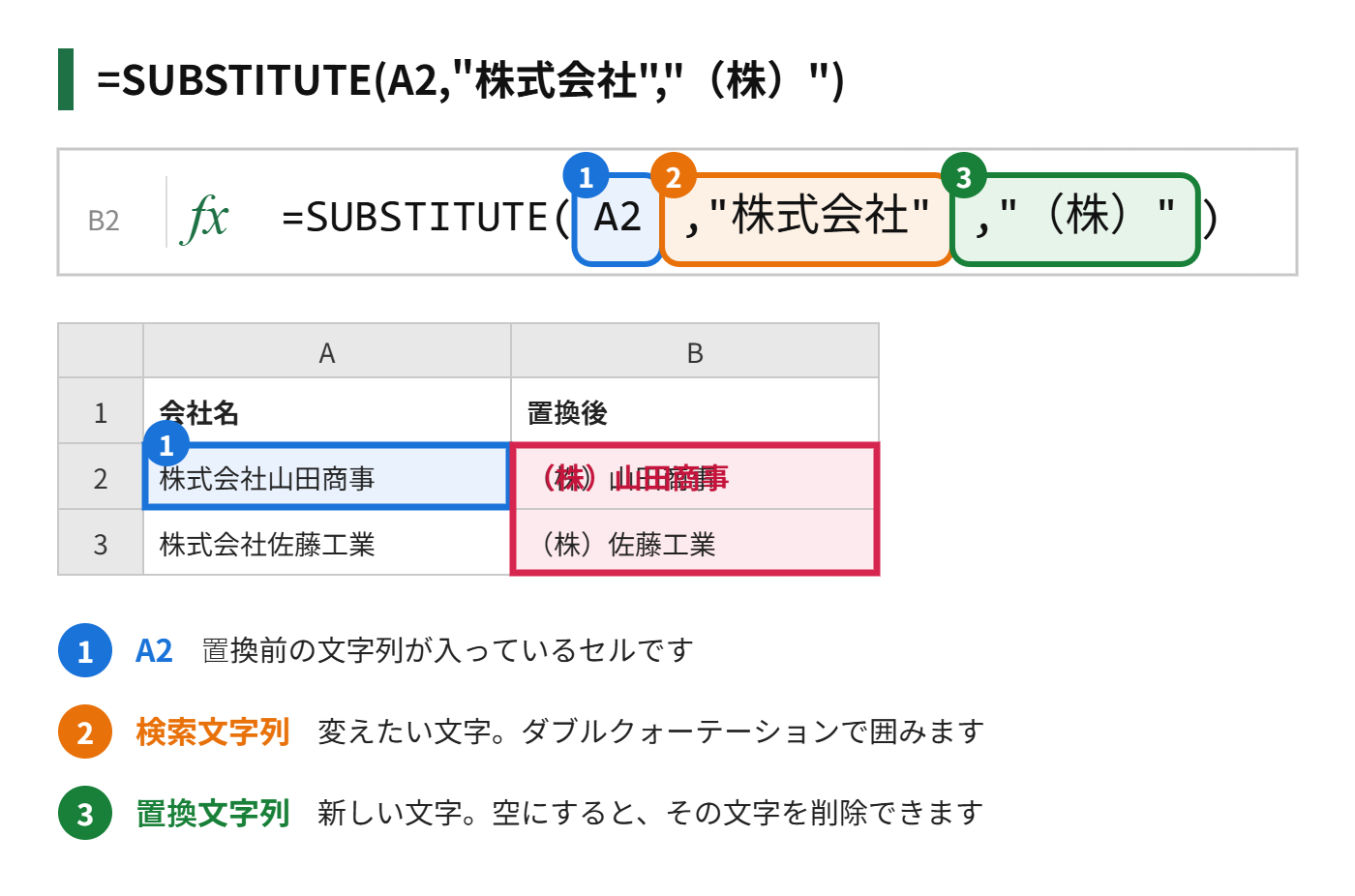 SUBSTITUTE関数でA2の株式会社を（株）に置換する式の図解