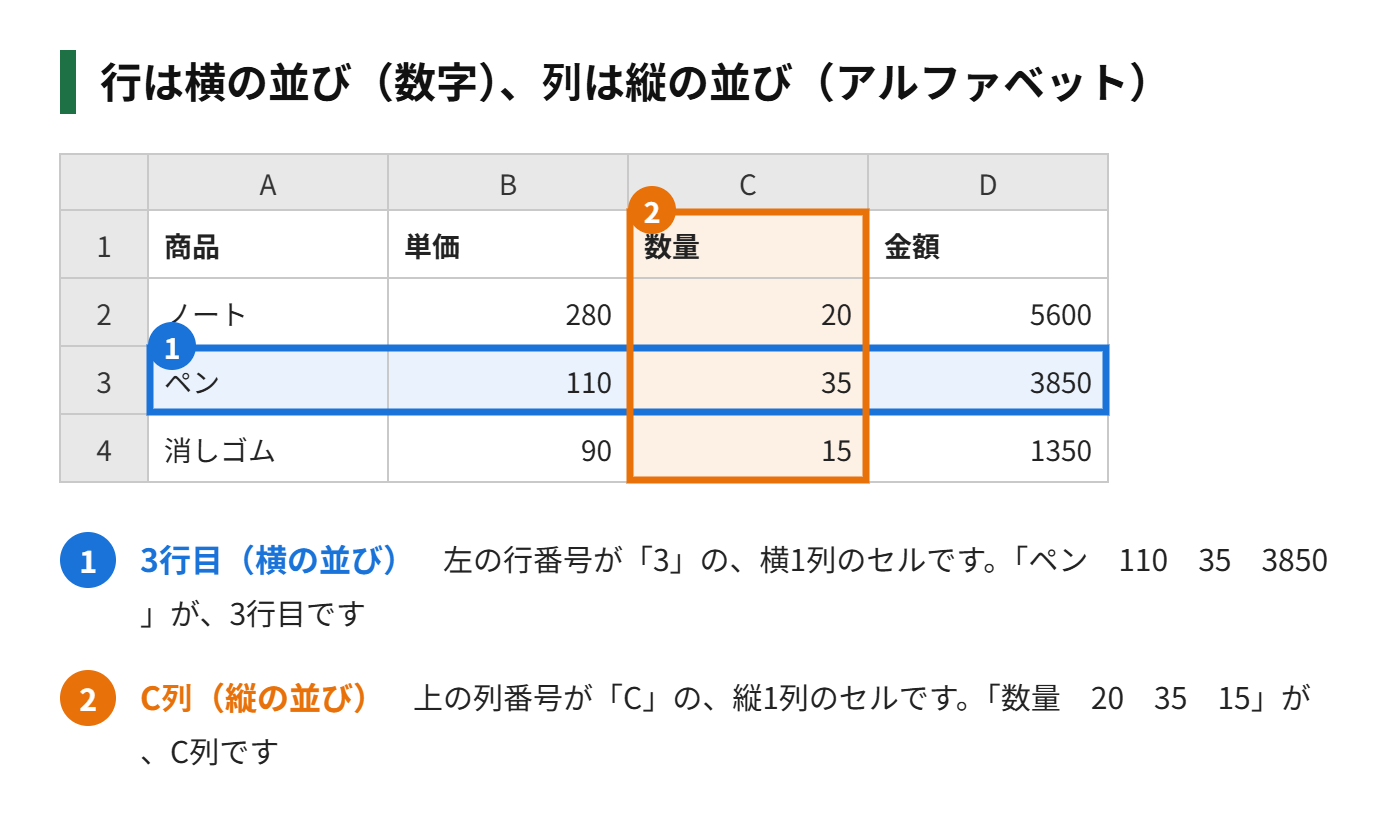 行と列の違いと、セルの場所の図解