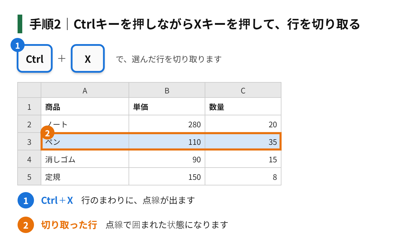 手順2:Ctrlキーを押しながらXキーを押して、行を切り取る(行のまわりに、点線が出る)