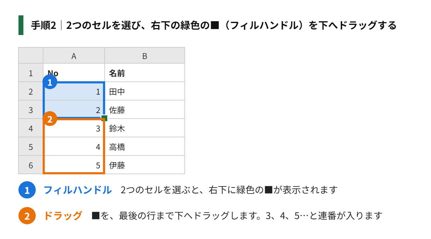 手順2:2つのセルを選び、右下の緑色の■(フィルハンドル)を下へドラッグする