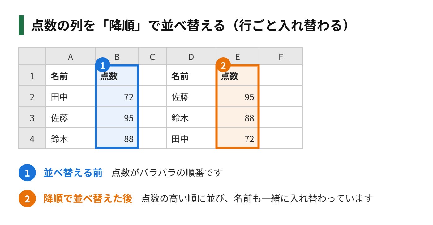 点数の列を基準に、降順で並べ替える前と後の表の図解