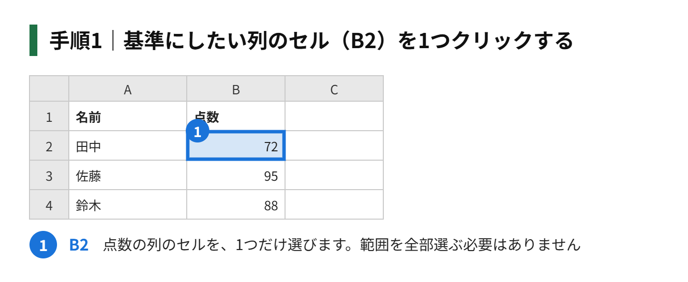 手順1：並べ替えの基準にしたい列の中の、セルを1つクリックする（表の中のセルならどれでも可）