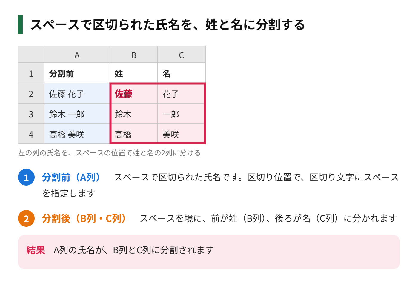 区切り位置でスペース区切りの氏名を姓と名の2列に分割する前後の表を示した図