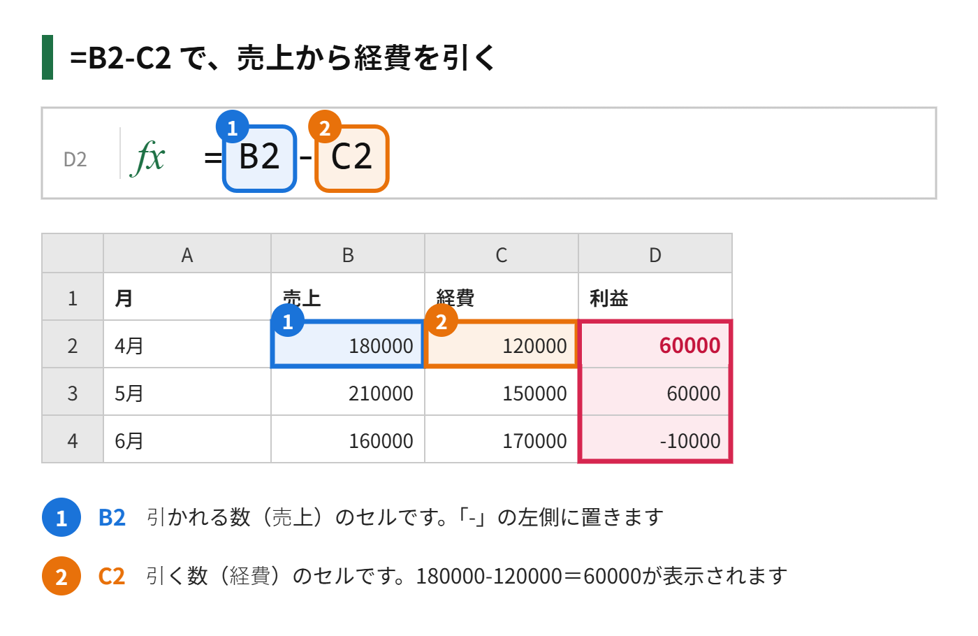 B2からC2を引いて、利益を出す式の図解