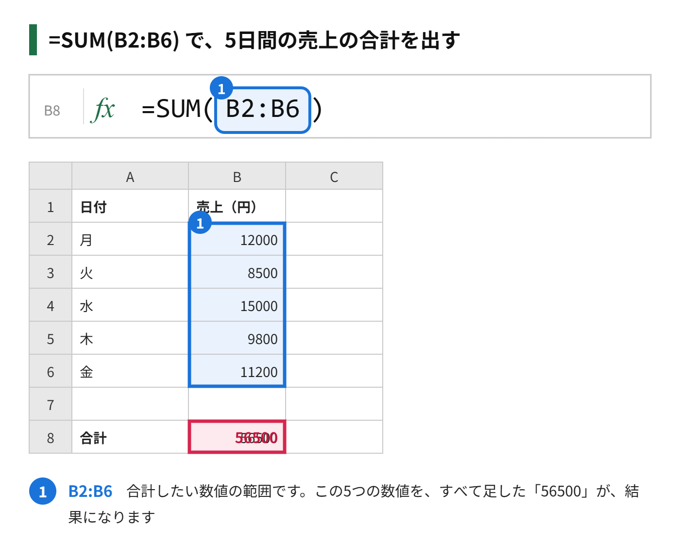 SUM関数でB2からB6の合計を求める式の図解