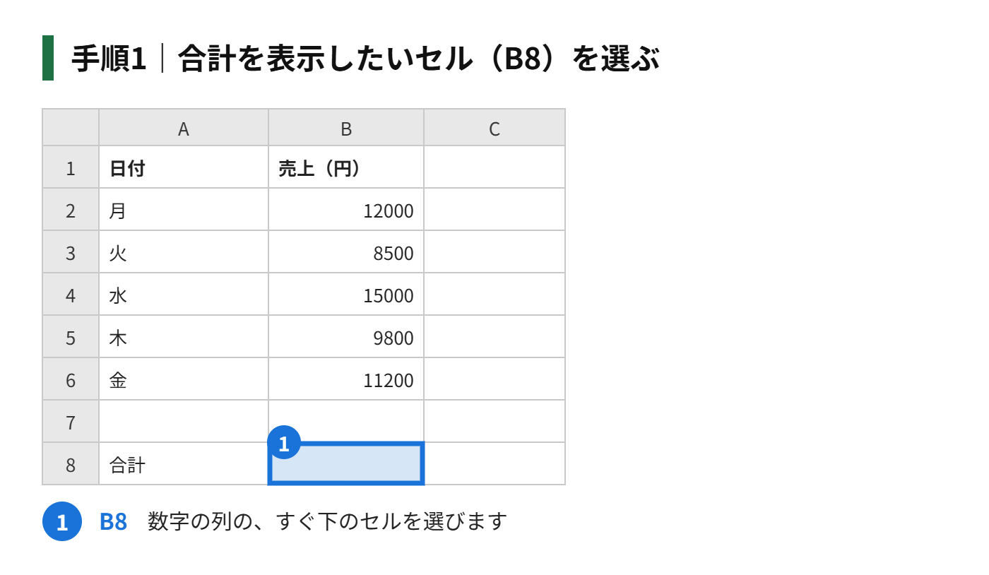 手順1：合計を表示したいセル（B8）を選ぶ