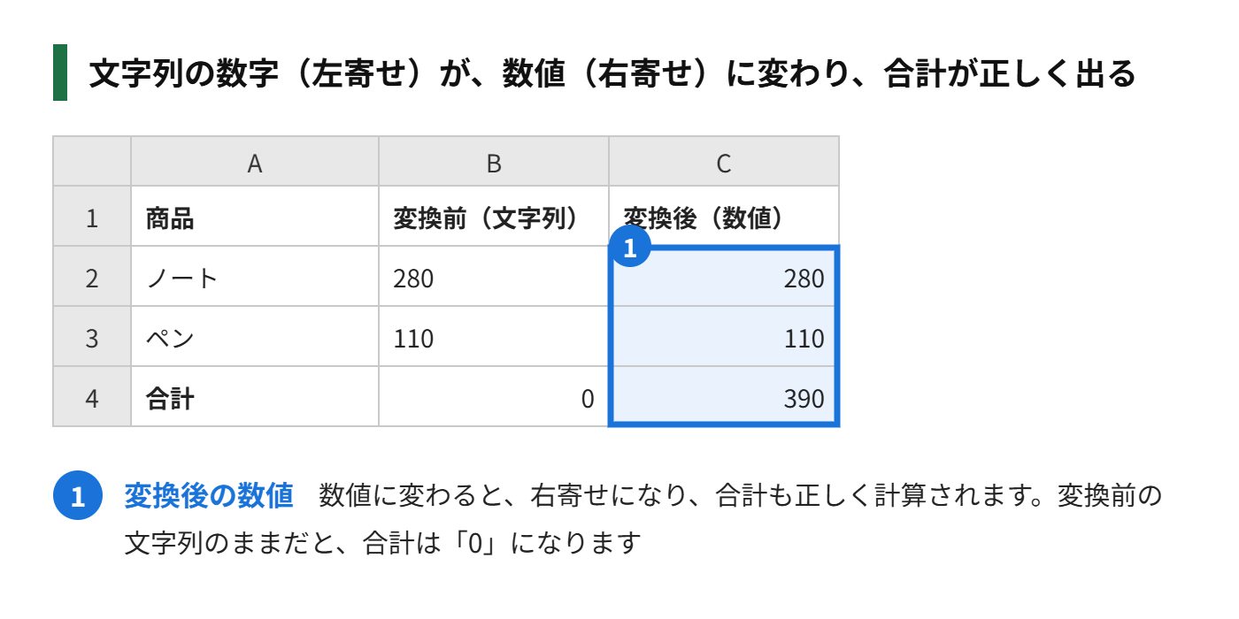 文字列の数字を、数値に変換する前と後の表の図解