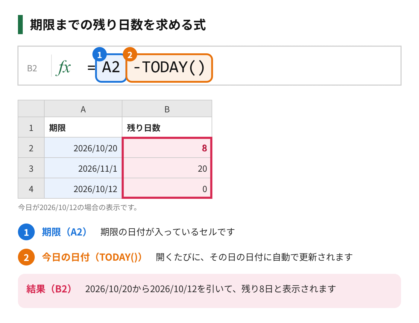 期限の日付から、TODAY関数で求めた今日の日付を引いて、残り日数を求める式を示した図