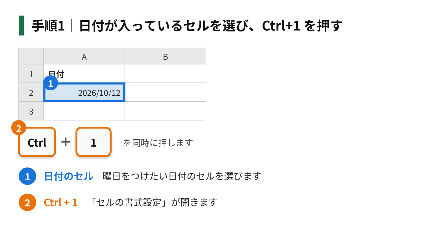 手順1：日付が入っているセルを選び、Ctrl+1 を押す