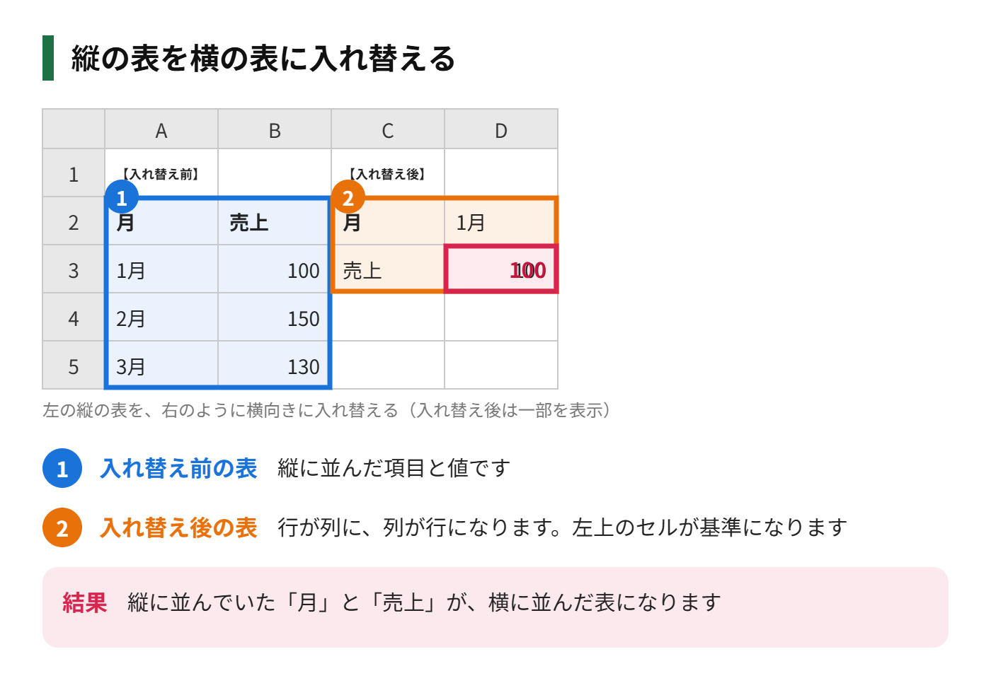 縦に並んだ表の行と列を入れ替えて、横に並んだ表になる様子を示した図