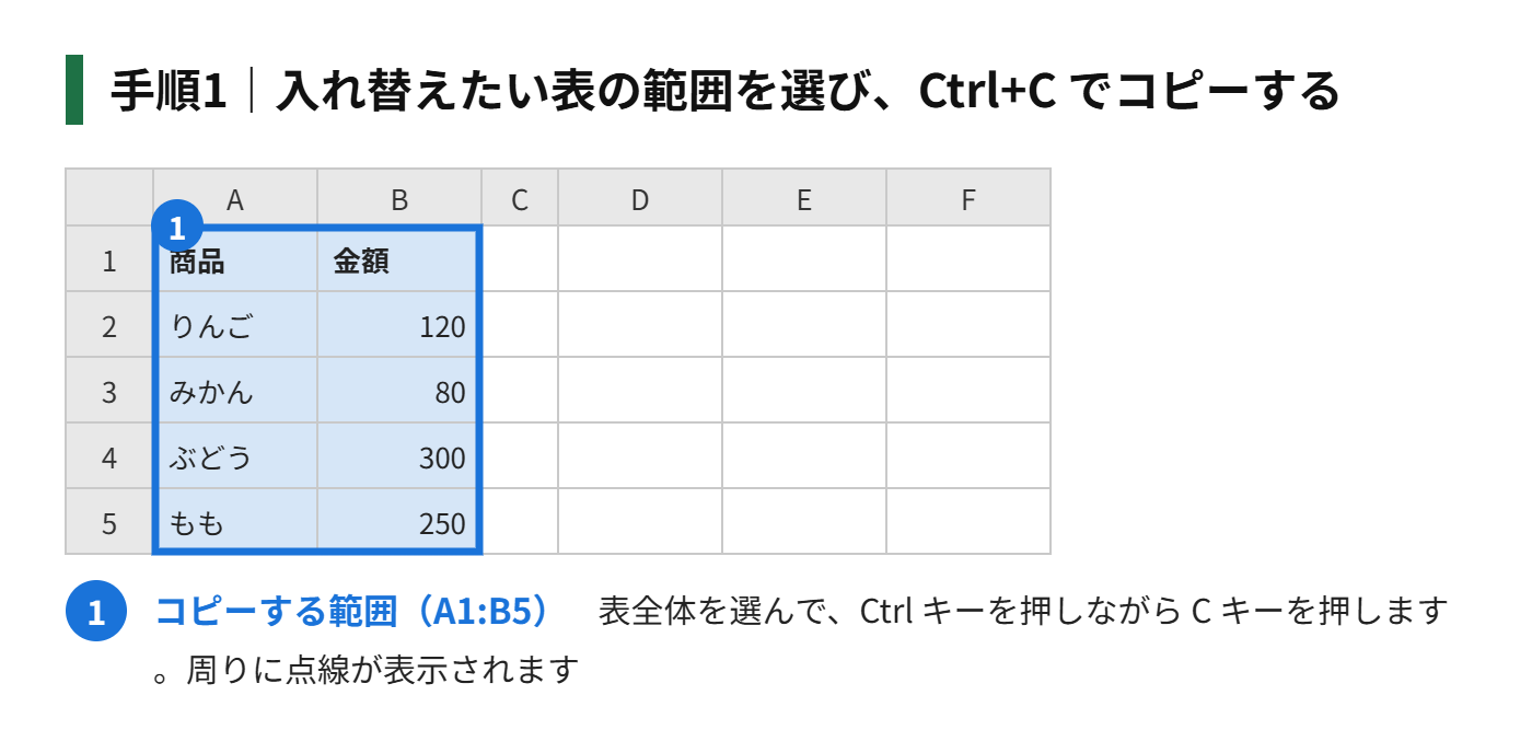 手順1：入れ替えたい表の範囲を選び、Ctrl+C でコピーする