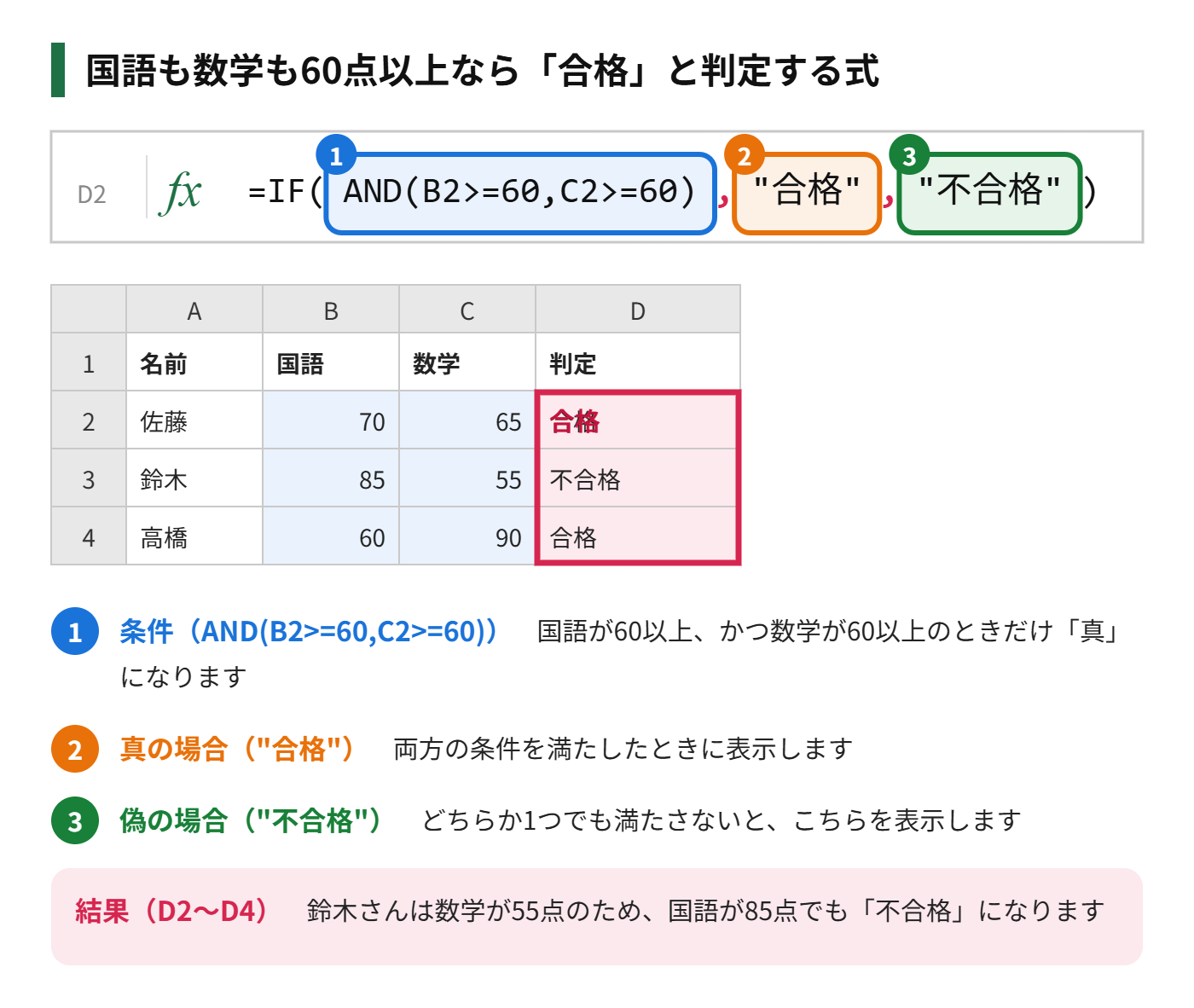 IF関数の中にAND関数を入れ、国語と数学の両方が60点以上なら合格と判定する式を示した図
