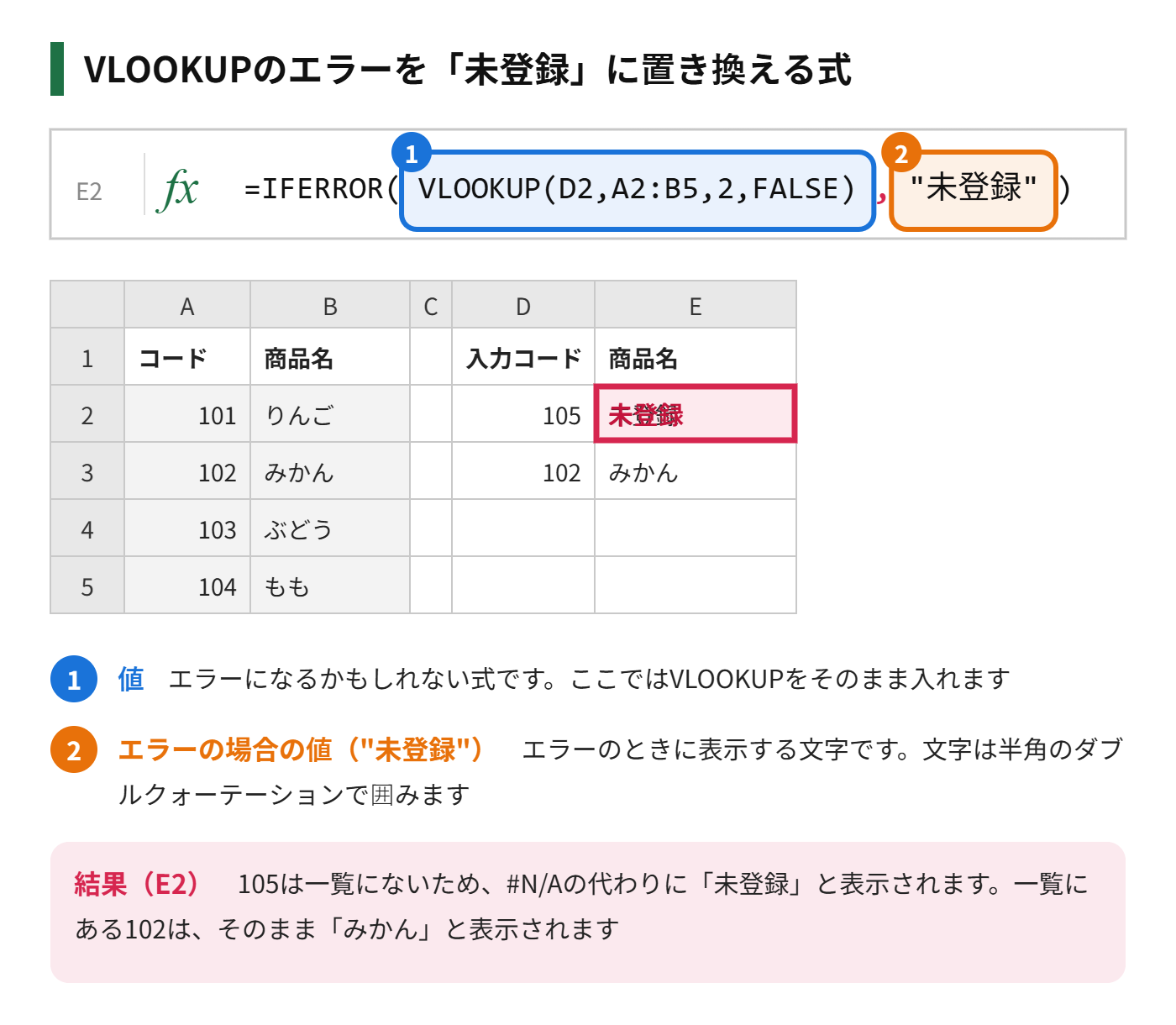IFERROR関数とVLOOKUP関数を組み合わせ、見つからないコードを未登録と表示する式を示した図