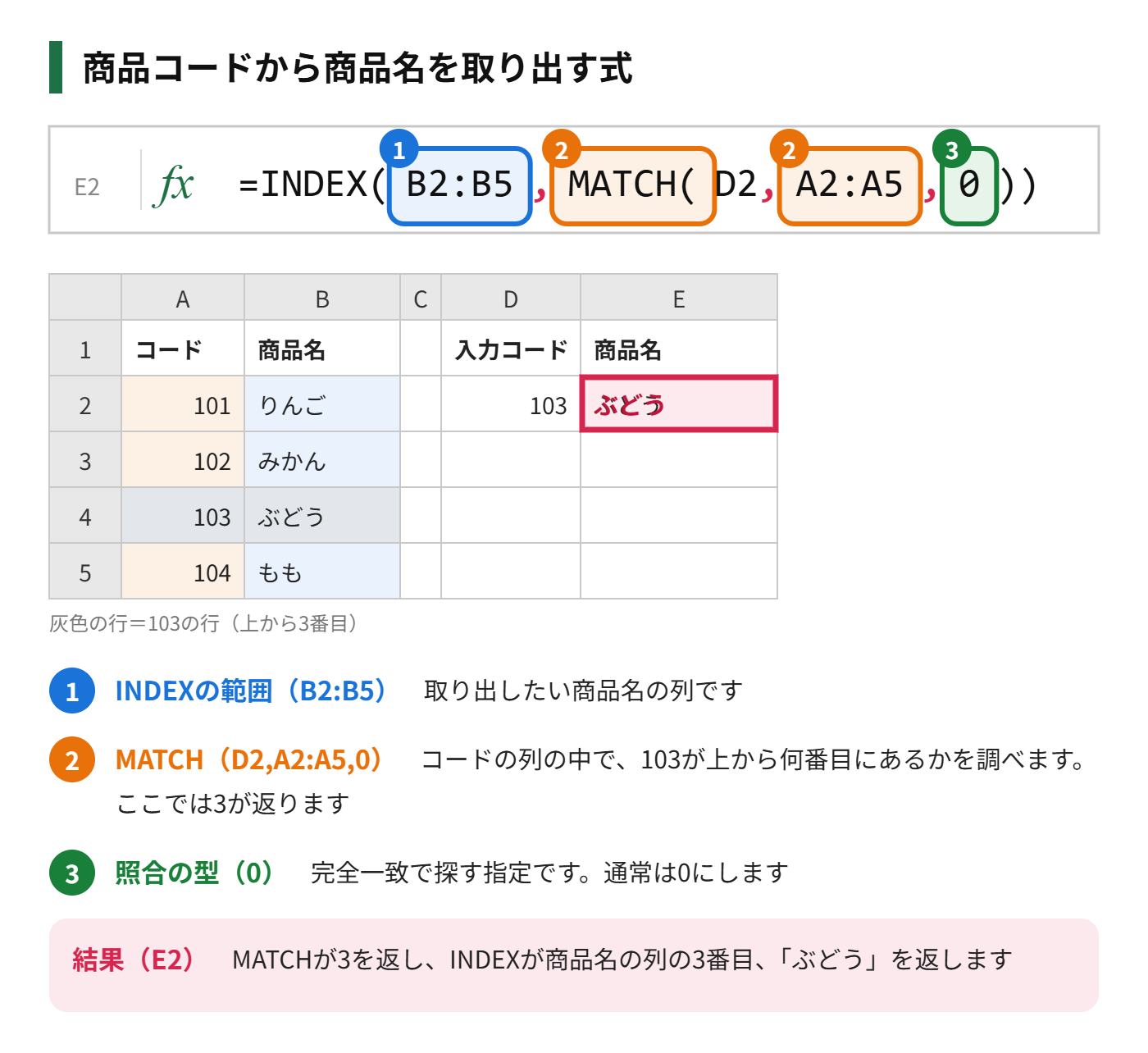 MATCH関数で商品コードの位置を調べ、INDEX関数でその位置の商品名を取り出す式を示した図