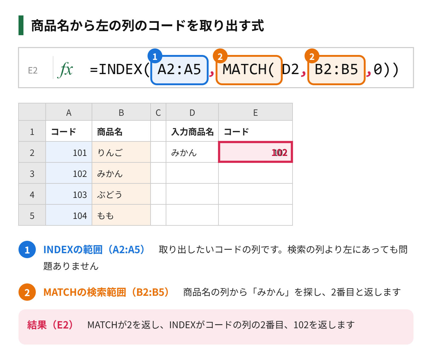 商品名から、左の列にある商品コードをINDEXとMATCHで取り出す式を示した図