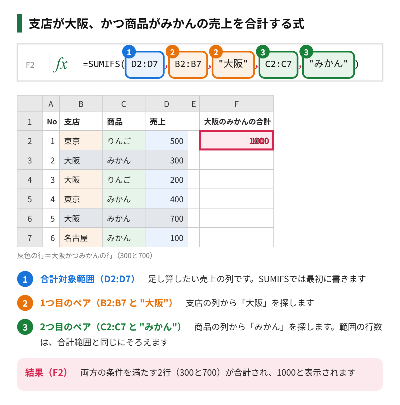 SUMIFS関数で、支店が大阪かつ商品がみかんの売上を合計する式を、合計範囲と条件のペアに色分けして示した図