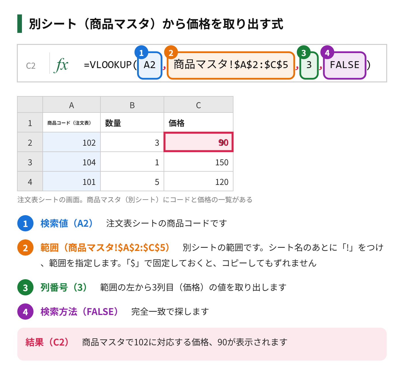 注文表シートのVLOOKUP関数が、商品マスタシートの範囲を参照して価格を取り出す式を示した図