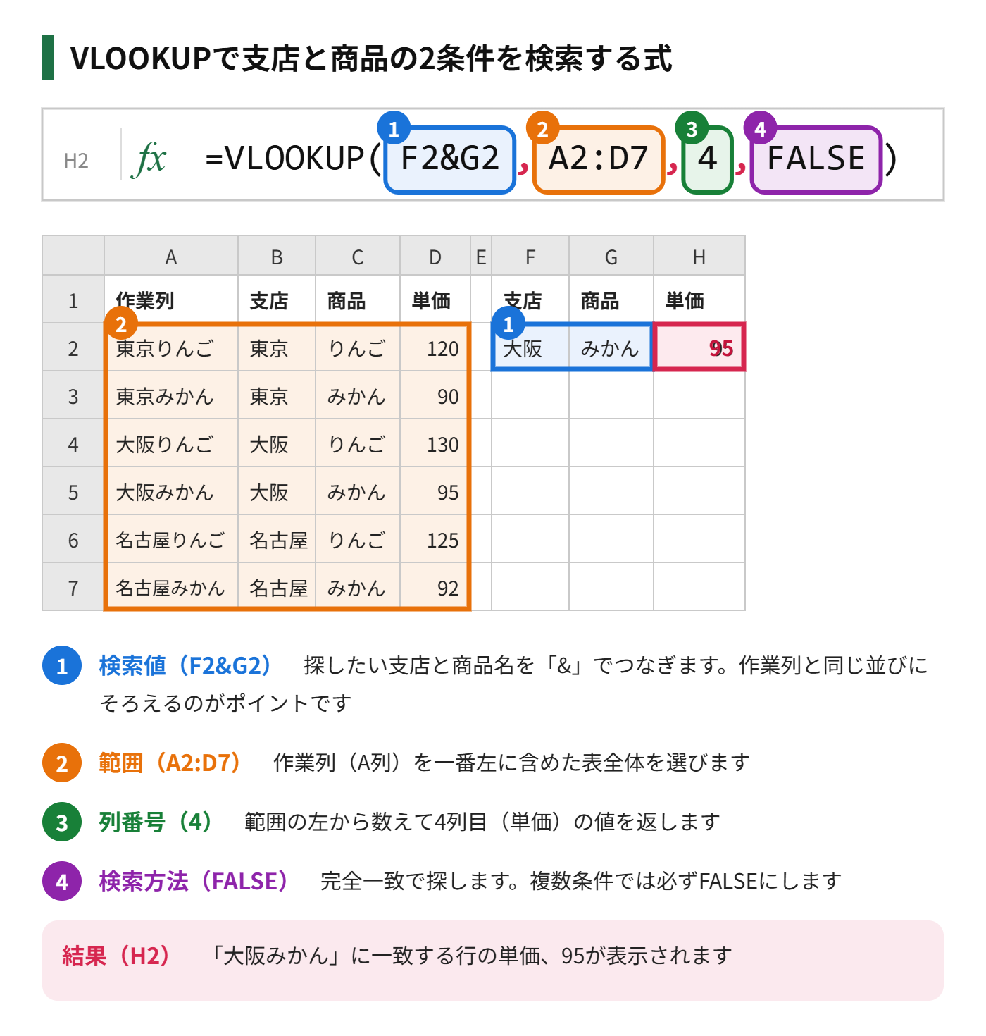 H2に式=VLOOKUP(F2&G2,A2:D7,4,FALSE)を入れて、複数条件で単価を検索する図