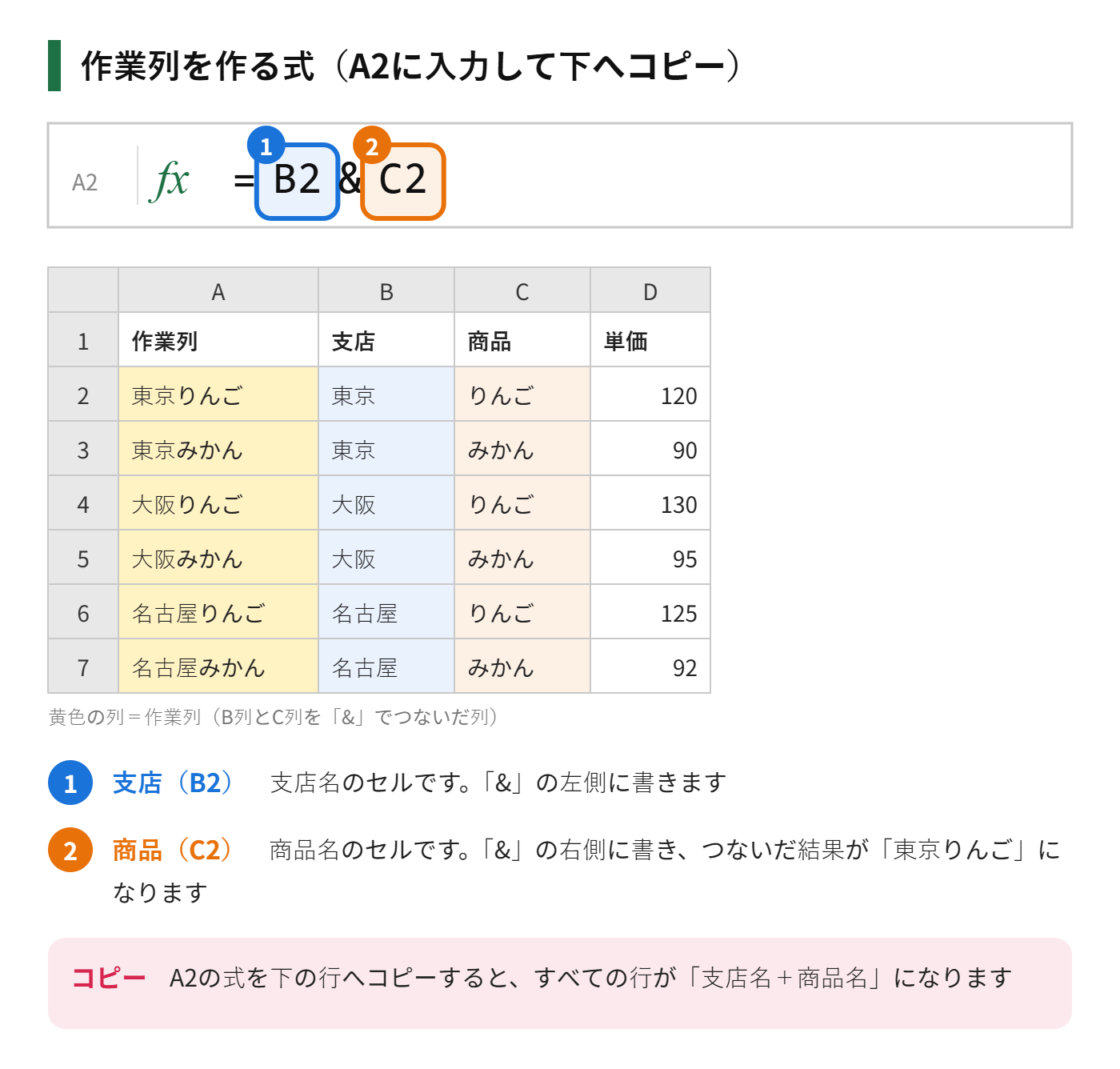 作業列A2に式=B2&C2を入れて、支店と商品名をつなぐ手順を示した図