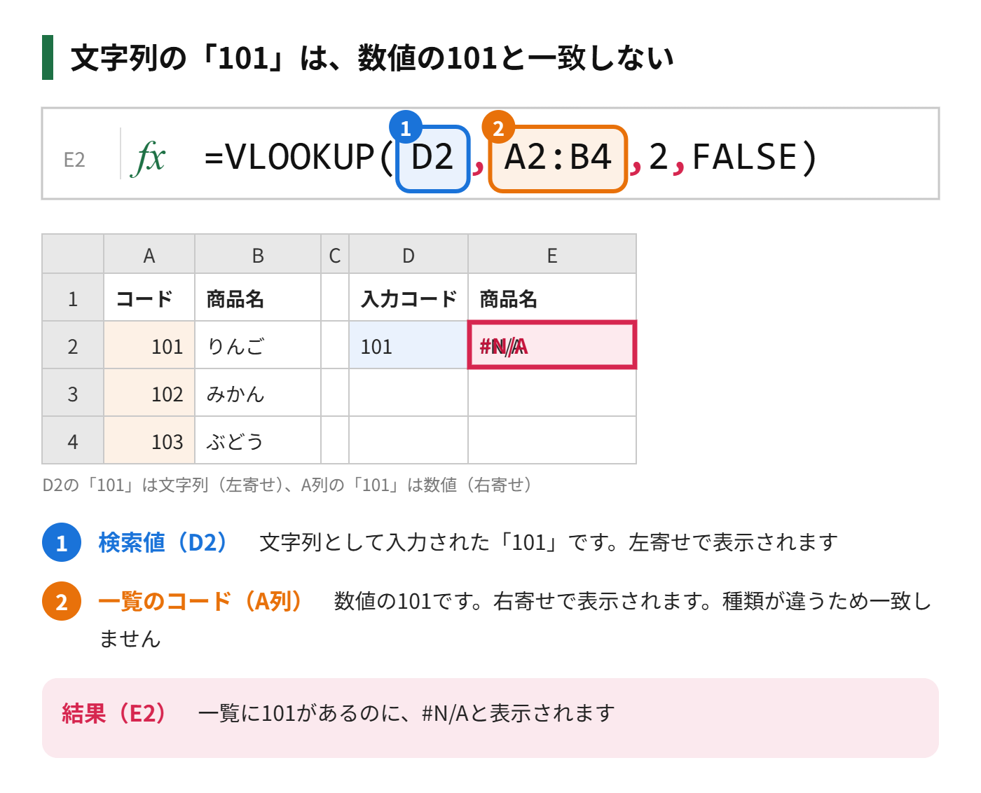検索値が文字列の101で、一覧が数値の101のため、VLOOKUPが一致せず#N/Aになる例を示した図