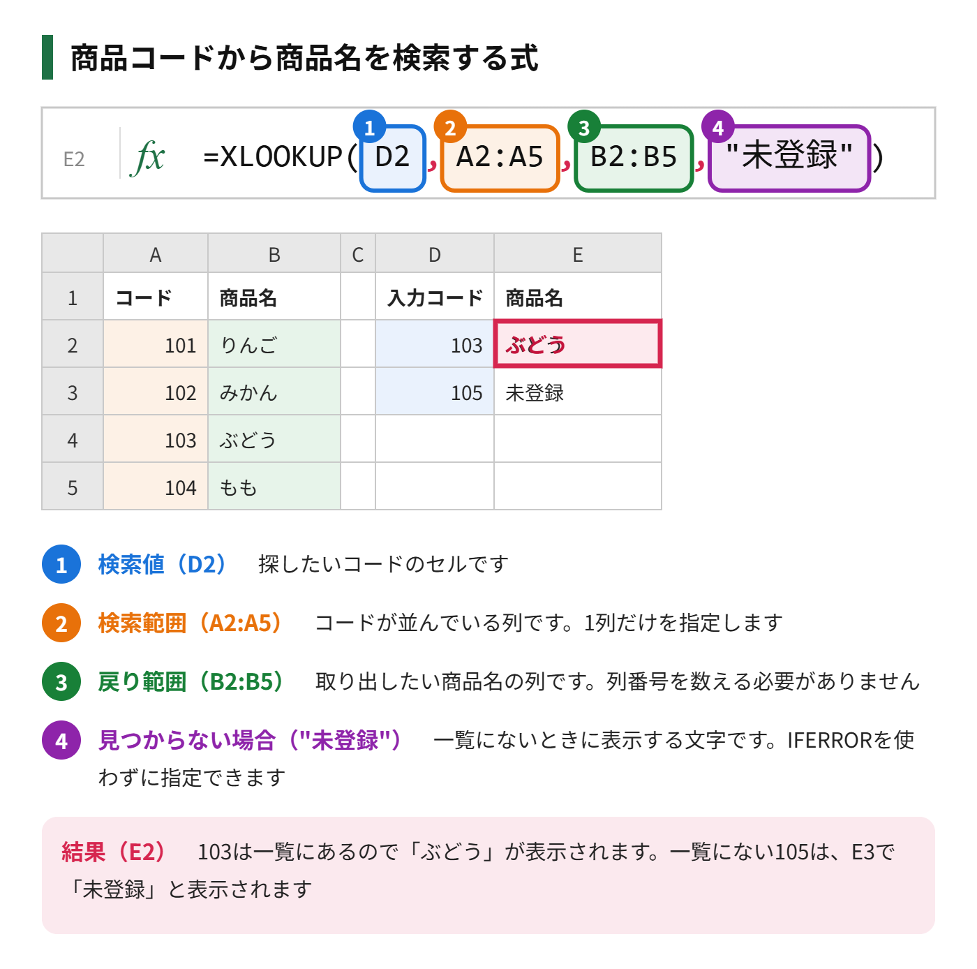 XLOOKUP関数で、商品コードから商品名を検索し、見つからない場合に未登録と表示する式を示した図