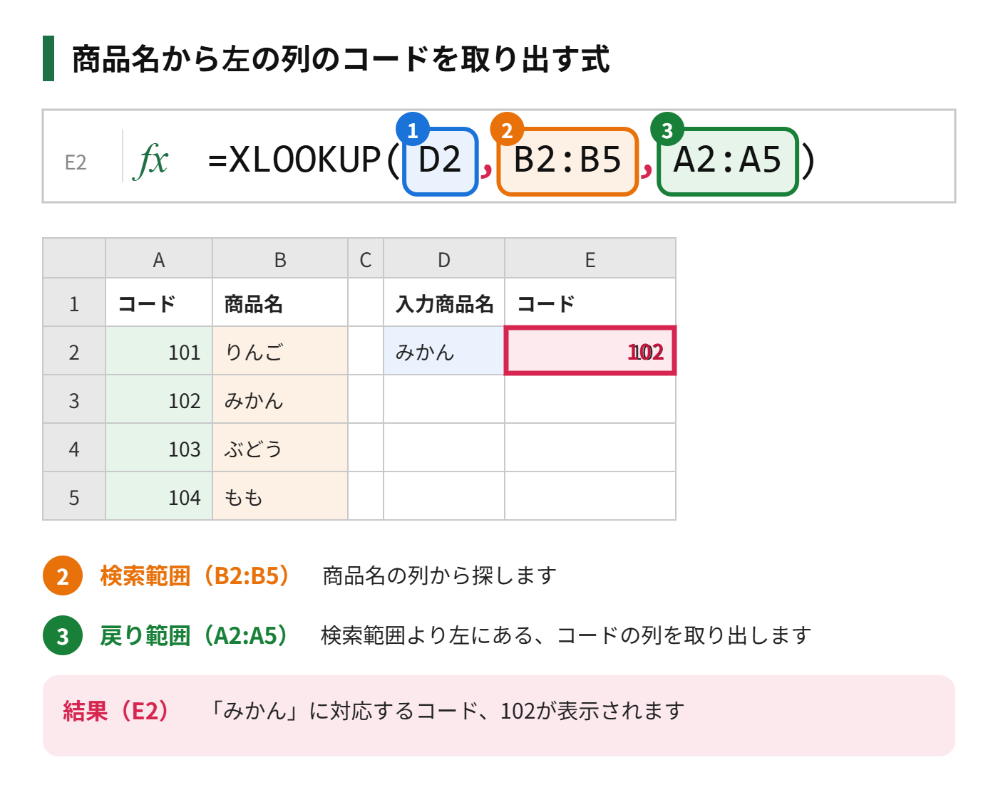 XLOOKUP関数で、右の列の商品名から左の列の商品コードを検索する式を示した図